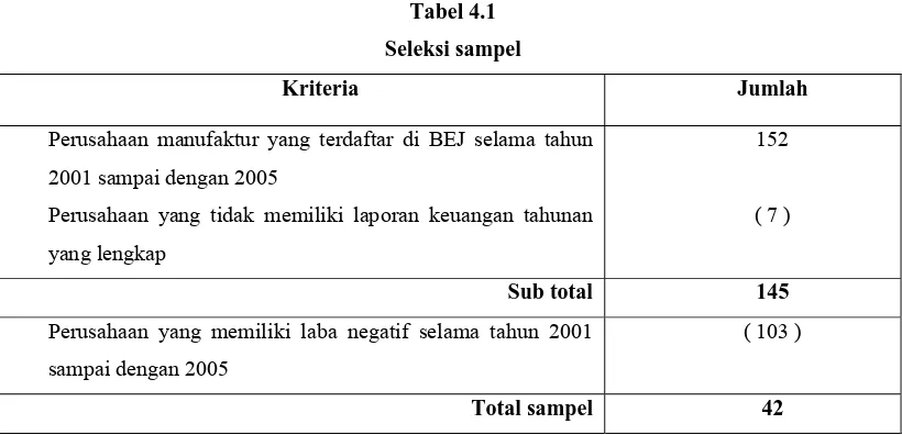 Tabel 4.1 Seleksi sampel 