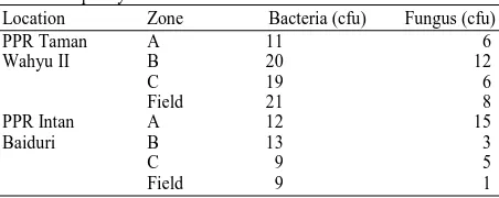 Table 3: Biological parameters mean readings about outdoor air quality 