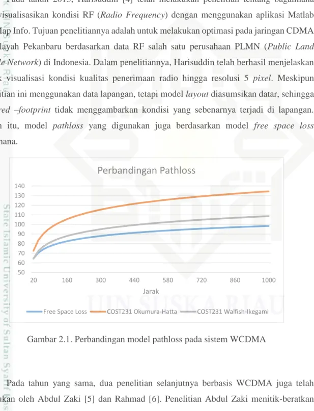 Gambar 2.1. Perbandingan model pathloss pada sistem WCDMA 