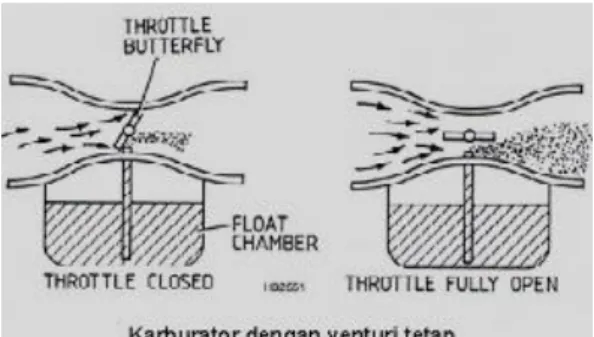 Gambar 2.15 variable venturi (Anggi, Ida, 2012) 