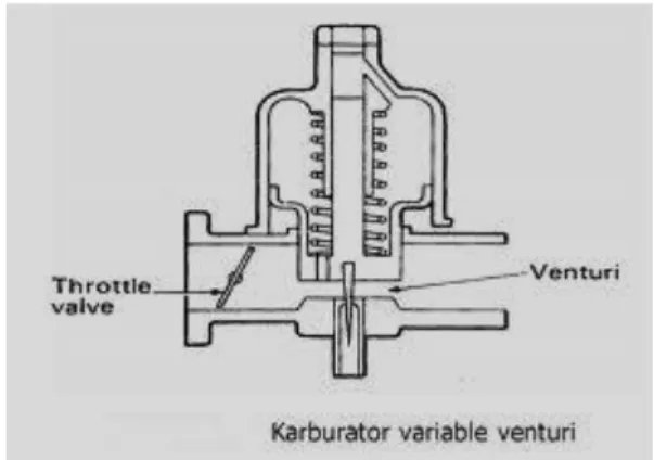 Gambar 2.16  Karburator Air Valve (Subakri, 2015) 
