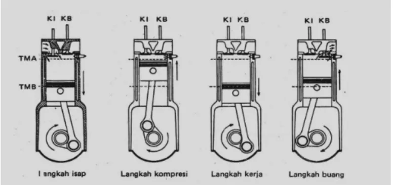 Gambar 2.1 Prinsip Kerja Motor 4 Langkah (Munandar, 2002) 