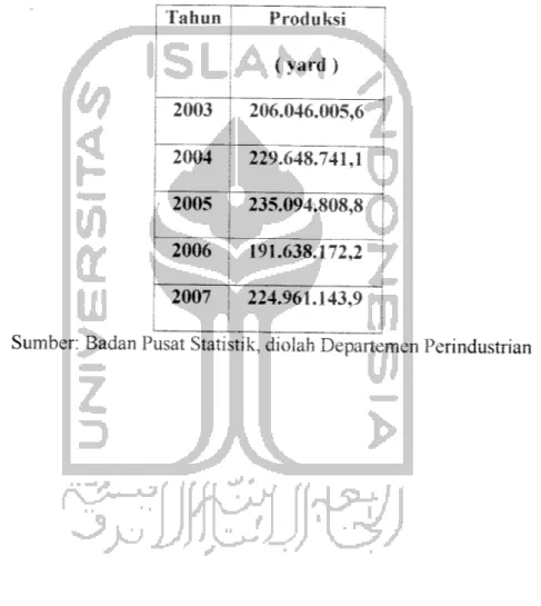 Tabel 1.1 Perkembangan Produksi Poliester-Kapas Dari Tahun 2003-2007