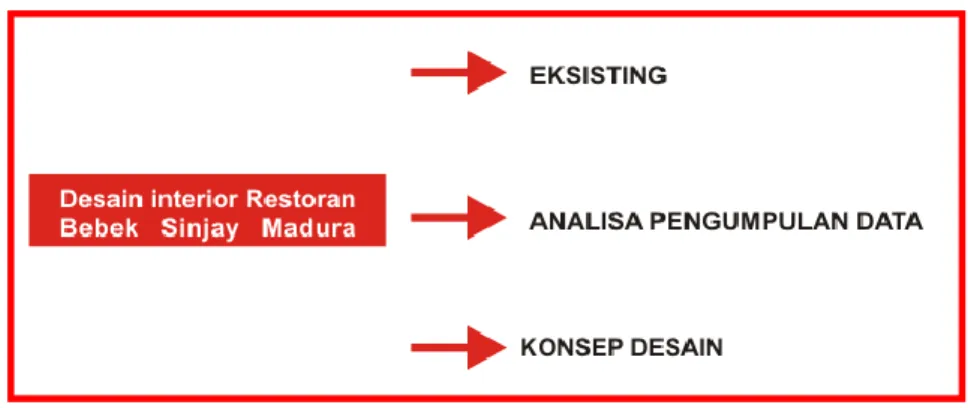 Gambar 3.1 Metodologi Riset Objek  (Sumber: Data Pribadi Penulis) 