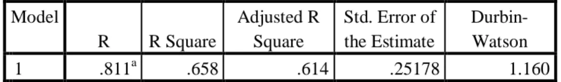 Tabel 4.6  Koefisien Determinasi (R 2 )   Model Summary b Model  R  R Square  Adjusted R Square  Std
