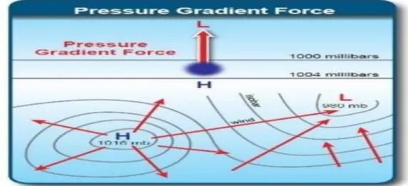 Gambar 1.1 Pola perbedaan tekanan udara membentuk angin
