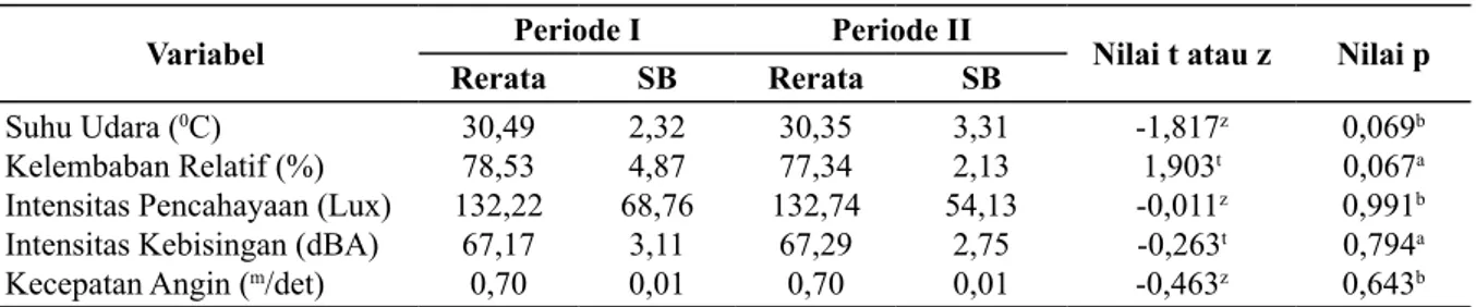 Tabel 1. Data Kondisi Lingkungan Kerja pada Periode I dan Periode II 