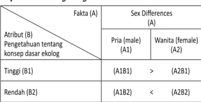 tabel  1.  ringkasan hasil uji Anava dua arah  pengaruh perbedaan jenis kelamin (sex  difference) dan pengetahuan tentang  konsep dasar ekologi terhadap kepedulian  lingkungan