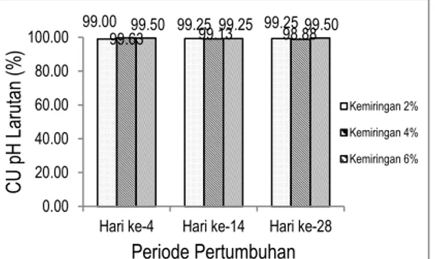 Gambar 5. Diagram Keseragaman pH Larutan 