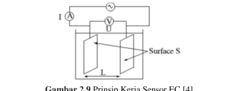Gambar 2.9 Prinsip Kerja Sensor EC [4]  2.4  Sensor Intensitas Cahaya 