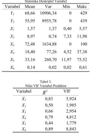 Tabel 2 menunjukkan hasil statistika deskriptif dari  variabel  respon  dan  prediktor  yang  digunakan