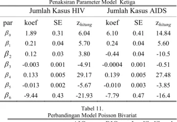 Tabel  11  menunjukkan  bahwa  terdapat  perbedaan  nilai  AIC  dan  BIC  yang  dihasilkan  oleh  model  pertama,  kedua  dan  ketiga