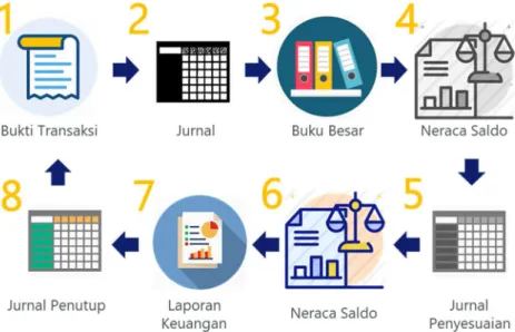 Gambar 3.1 Siklus Akuntansi 