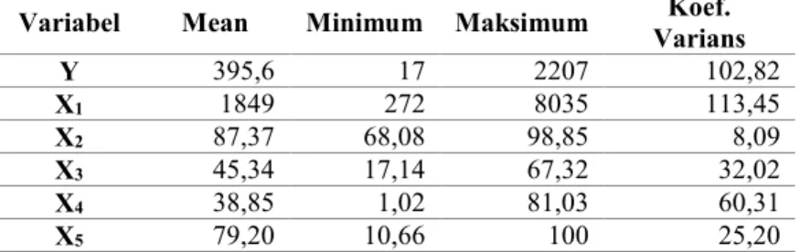 Tabel 4.1 Karakteristik Data dari Setiap Variabel Penelitian Variabel  Mean  Minimum  Maksimum  Varians Koef