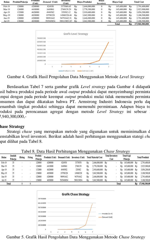 Tabel 7. Data Hasil Perhitungan Menggunakan Level Strategy 