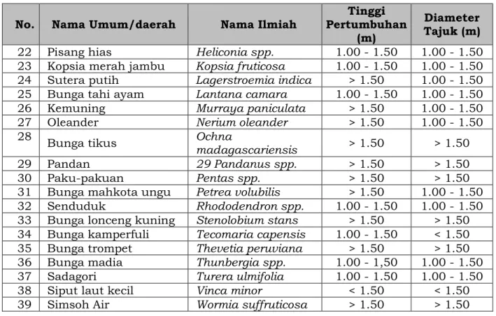 Tabel 9. Daftar Palem yang Direkomendasikan 