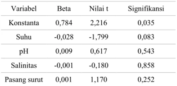Tabel  1.  Hasil  Interpretasi  Regresi  Linier Pengaruh  Faktor Abiotik  Terhadap Keanekaragaman Gastropoda