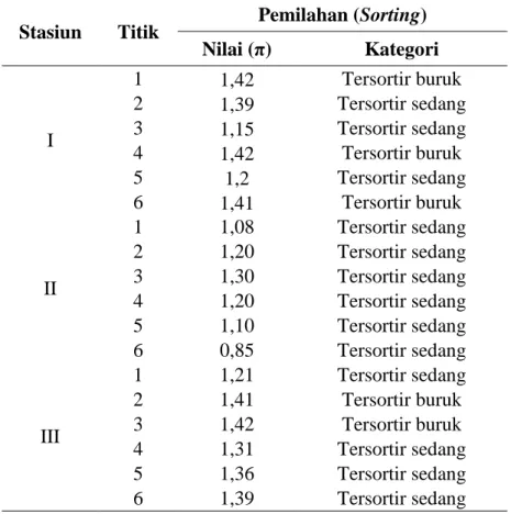 Tabel 1. Parameter nilai dan kategori sorting sedimen pantai Pulau Maitara 