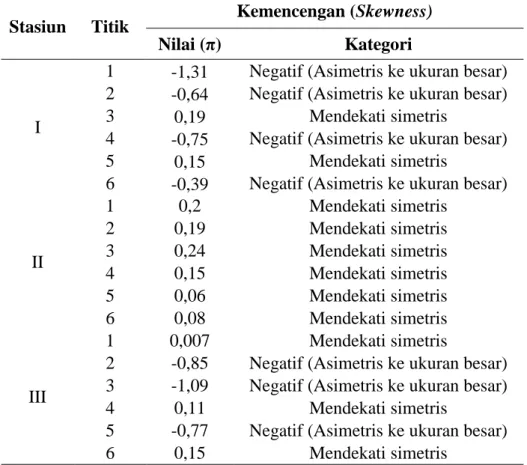 Tabel 2. Parameter nilai dan kategori skewness sedimen pantai Pulau Maitara 