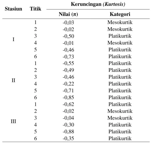 Tabel 3. Parameter nilai dan kategori kurtosis sedimen pantai Pulau Maitara 