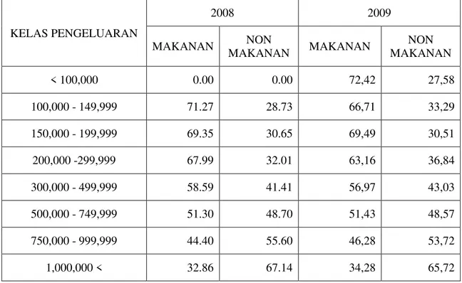 Tabel 3 : Distribusi Pengeluaran Perkapita Sebulan Menurut Kelas Pengeluaran di  Provinsi Riau Tahun 2008-2009 