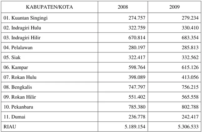 Tabel 4 : Jumlah Penduduk Menurut Kabupaten/Kota di Provinsi Riau, 2008 dan 2009 