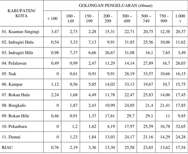 Tabel 5 : Penduduk menurut Kabupaten/Kota dan Golongan Pengeluaran Perkapita  Sebulan di Provinsi Riau Tahun 2008 