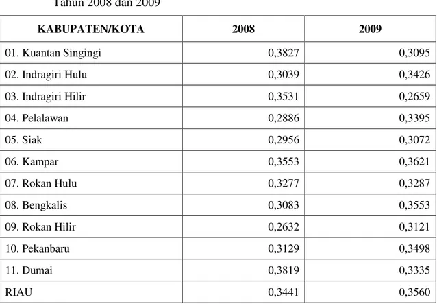 Tabel 7 : Hasil    perhitungan    Indeks    Gini    Kabupaten/Kota    di    Provinsi    Riau                Tahun 2008 dan 2009  KABUPATEN/KOTA  2008  2009  01