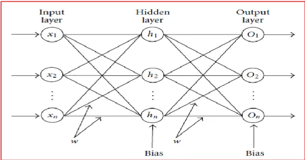 Gambar 1. Arsitektur Jaringan Saraf Tiruan Algoritma Backpropagation  (Sumber: Arun Goel, 2011) 