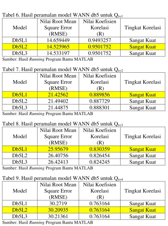 Tabel 7. Hasil peramalan model WANN db5 untuk Q t+2    Model 