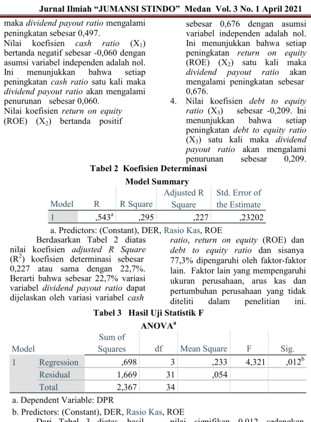 Tabel 2  Koefisien Determinasi  Model Summary Model         R  R Square  Adjusted R  Square  Std