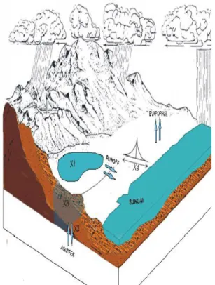 Gambar 1 Gambaran fisik model rainfall-runoff  GR4J. 