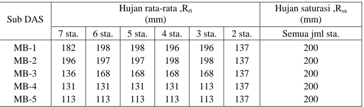 Tabel 1. Hasil perhitungan untuk hujan rata-rata dan data hujan saturasi  Hujan rata-rata ,R rt