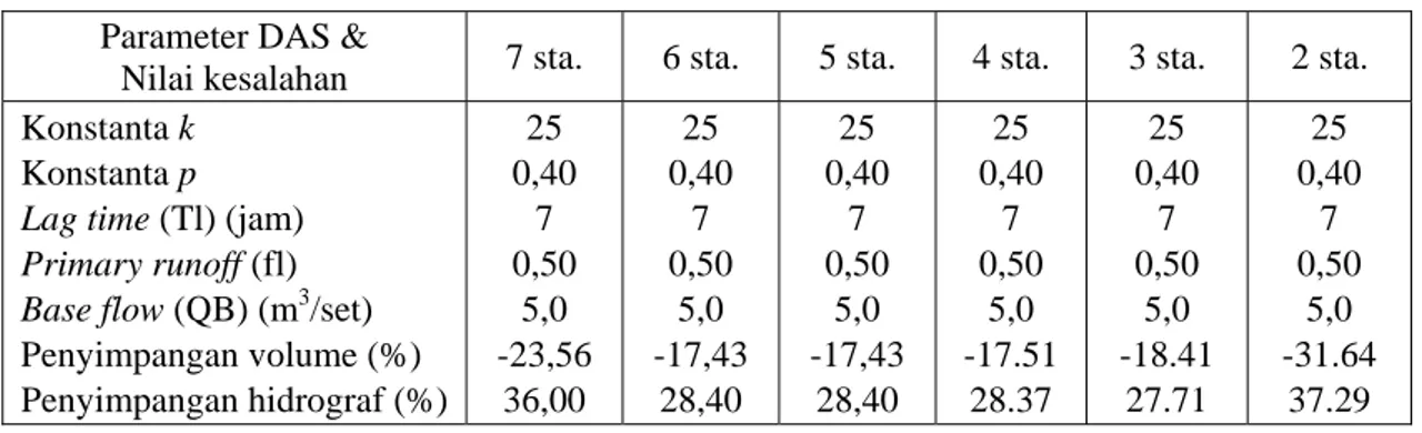 Tabel 2. Hasil kalibrasi dan penyimpangan volume serta hidrograf debit:  Parameter DAS &amp; 