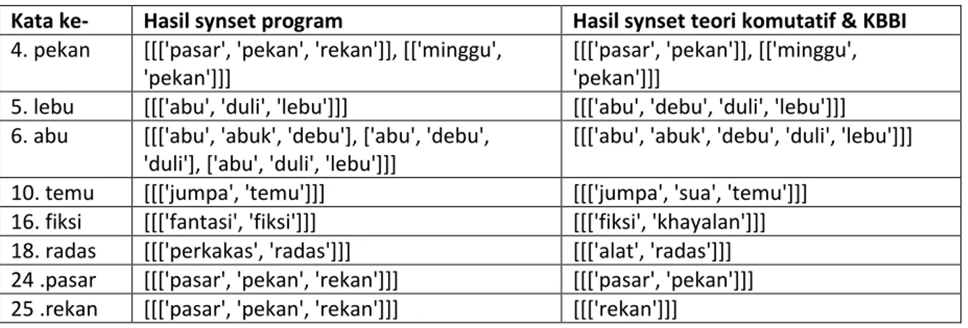 Tabel  8 Tabel perbedaan hasil synset program dan manual teori komutatif &amp; KBBI. 