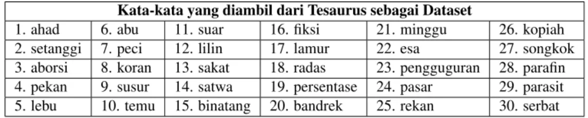 Tabel 2. kata-kata yang diambil dari tesaurus sebagai dataset Kata-kata yang diambil dari Tesaurus sebagai Dataset