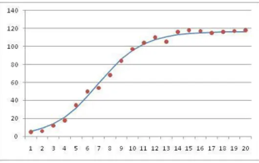 Gambar 1. Bentuk Kurva Model S-Curve     