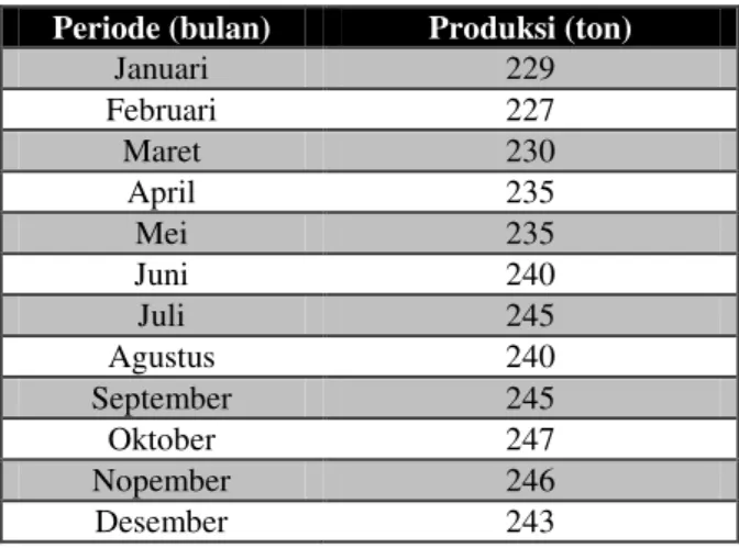 Tabel 1.  Jumlah Produksi Rumput Laut Kering Tahun 2014 (data di olah) 