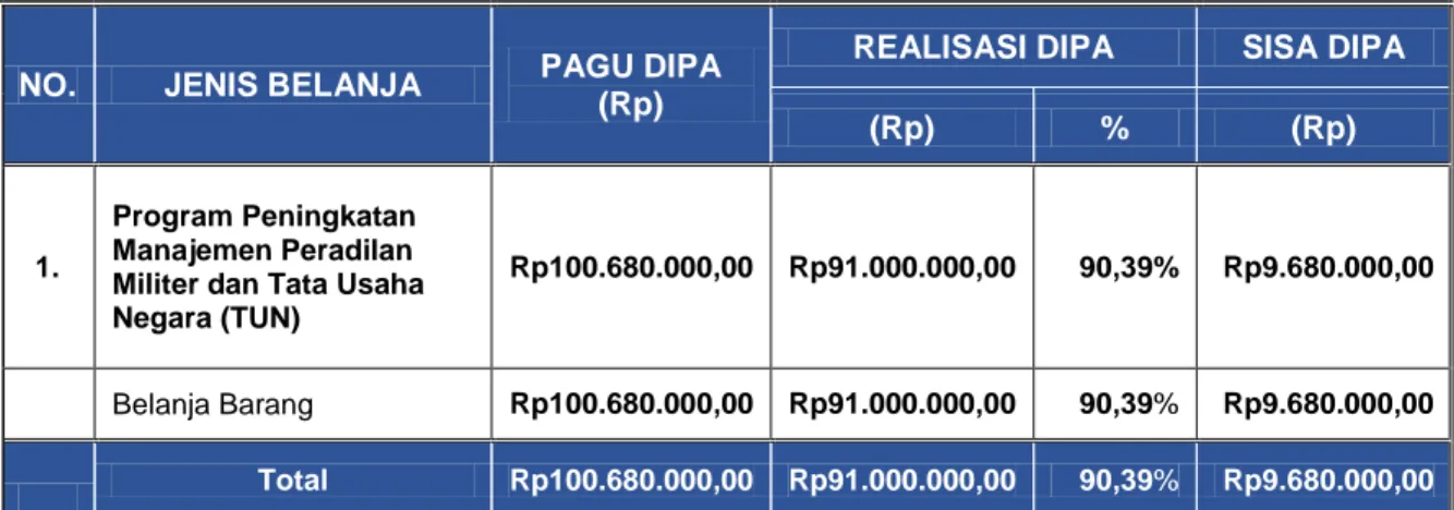 Tabel 3. 7 Realisasi Anggaran DIPA 05 Ditjen Badilmiltun MARI pada Pengadilan Militer II- II-09 Bandung TA 2019 