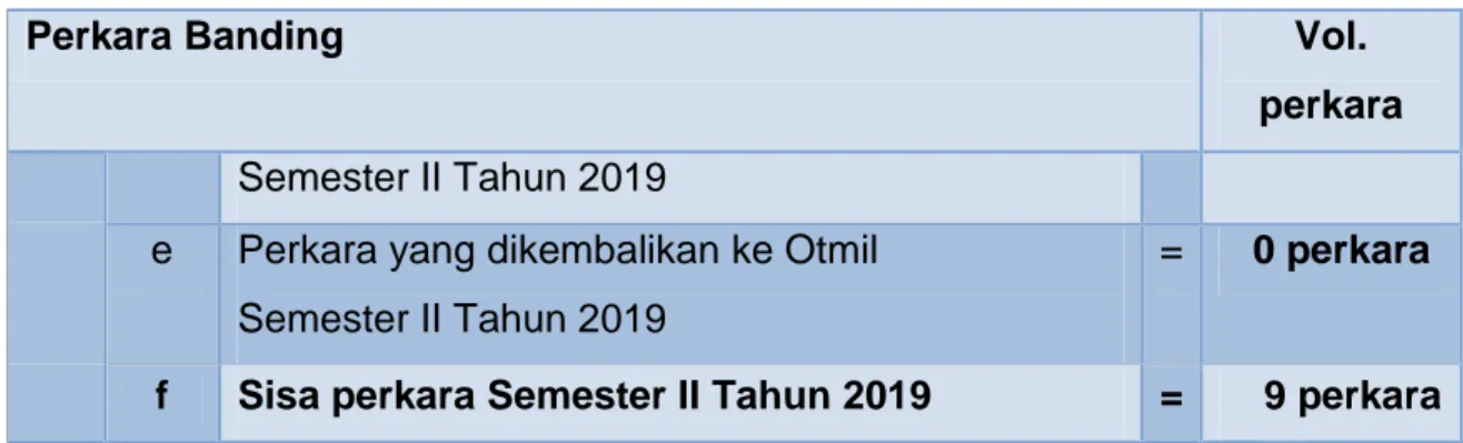 Tabel 3. 11 Perkara Kasasi   Semester II pada Pengadilan Militer II-09 Bandung Tahun  Anggaran  2019 