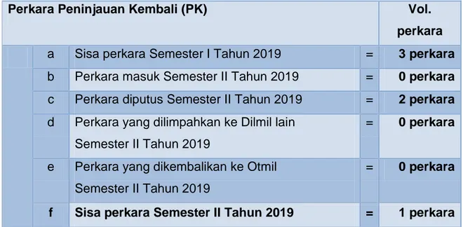 Tabel 3.13 Perkara Grasi Semester II pada Pengadilan Militer II-09 Bandung Tahun  Anggaran  2019 