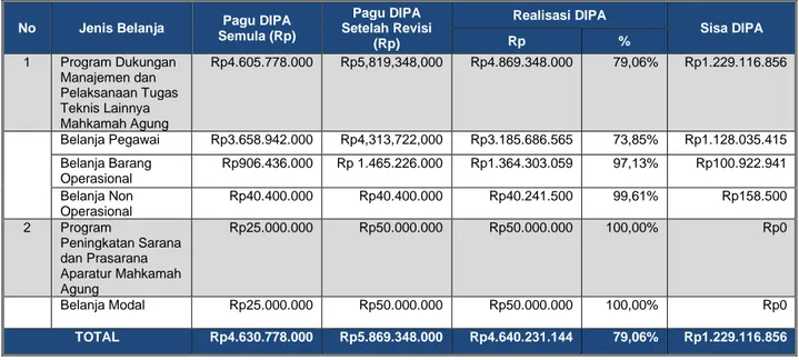 Tabel 4.1 Realisasi Anggaran DIPA 01 Badan Urusan Administrasi (BUA) pada Pengadilan  Militer II-09 Bandung TA 2020 