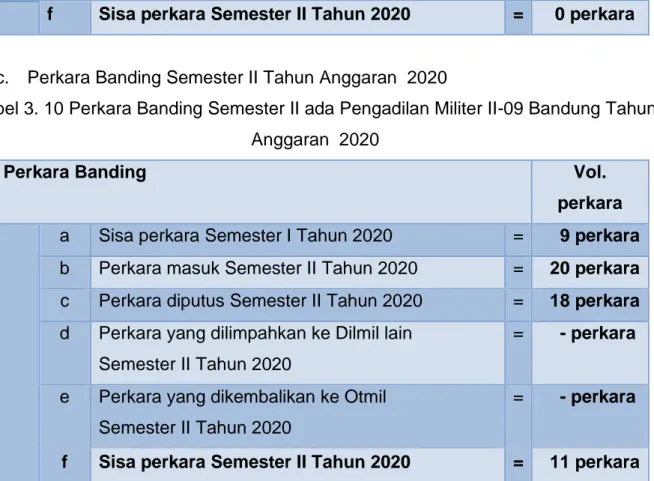 Tabel 3. 10 Perkara Banding Semester II ada Pengadilan Militer II-09 Bandung Tahun  Anggaran  2020 