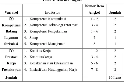 Tabel-1: Kisi-kisi Angket 