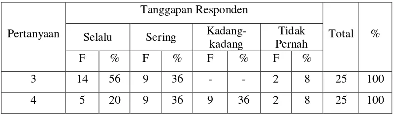 Tabel - 6: Kompetensi Teknologi Informasi 