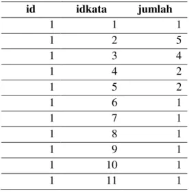 Tabel  1. Tabel indek (45000 record) 