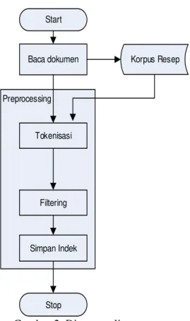 Gambar 2. Diagram alir pra proses 