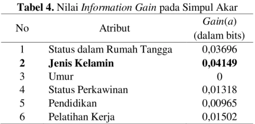 Tabel 3. Status Kerja Kota Tegal Bulan Agustus 2014 