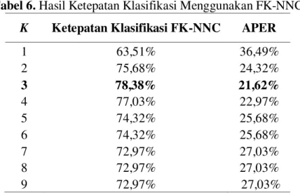Tabel 6. Hasil Ketepatan Klasifikasi Menggunakan FK-NNC  K  Ketepatan Klasifikasi FK-NNC  APER 