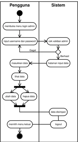 Gambar 2.   Activity Diagram Proses Autocomplete 